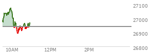 At 10:04 AM EST, the Nasdaq last traded at 26997.113,  up 57.74 points or 0.21%, which is 26.16 points above the open, 39.6 points above the low of the day, and 80.84 points below the high of the day