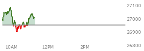 At 10:28 AM EST, the Nasdaq last traded at 26931.569,  down 7.804 points or -0.03%, which is 39.38 points below the open, 53.83 points above the low of the day, and 146.38 points below the high of the day
