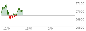 At 10:34 AM EST, the Nasdaq last traded at 26940.469,  up 1.096 points or 0.00%, which is 30.48 points below the open, 62.74 points above the low of the day, and 137.48 points below the high of the day