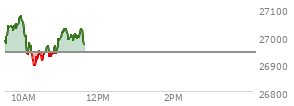 At 10:42 AM EST, the Nasdaq last traded at 26927.256,  down 12.117 points or -0.05%, which is 43.7 points below the open, 49.52 points above the low of the day, and 150.7 points below the high of the day