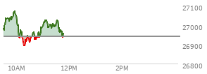 At 11:00 AM EST, the Nasdaq last traded at 26993.387,  up 54.014 points or 0.20%, which is 22.43 points above the open, 115.65 points above the low of the day, and 84.57 points below the high of the day