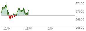 At 11:00 AM EST, the Nasdaq last traded at 26993.387,  up 54.014 points or 0.20%, which is 22.43 points above the open, 115.65 points above the low of the day, and 84.57 points below the high of the day