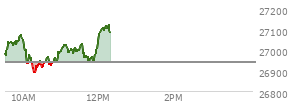 At 11:26 AM EST, the Nasdaq last traded at 26990.458,  up 51.085 points or 0.19%, which is 19.51 points above the open, 112.72 points above the low of the day, and 87.49 points below the high of the day