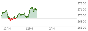 At 11:38 AM EST, the Nasdaq last traded at 26966.092,  up 26.719 points or 0.10%, which is 4.86 points below the open, 88.36 points above the low of the day, and 111.86 points below the high of the day