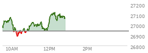At 11:58 AM EST, the Nasdaq last traded at 27007.447,  up 68.074 points or 0.25%, which is 36.49 points above the open, 129.71 points above the low of the day, and 70.51 points below the high of the day