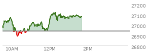 At 12:45 PM EST, the Nasdaq last traded at 27084.809,  up 145.436 points or 0.54%, which is 113.86 points above the open, 207.08 points above the low of the day, and 37.95 points below the high of the day
