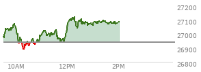 At 12:59 PM EST, the Nasdaq last traded at 27062.458,  up 123.085 points or 0.46%, which is 91.51 points above the open, 184.72 points above the low of the day, and 60.31 points below the high of the day