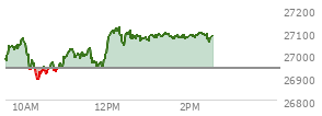 At 01:47 PM EST, the Nasdaq last traded at 27074.434,  up 135.061 points or 0.50%, which is 103.48 points above the open, 196.7 points above the low of the day, and 48.33 points below the high of the day