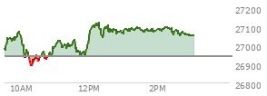 At 02:05 PM EST, the Nasdaq last traded at 27082.111,  up 142.738 points or 0.53%, which is 111.16 points above the open, 204.38 points above the low of the day, and 40.65 points below the high of the day
