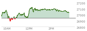 At 02:41 PM EST, the Nasdaq last traded at 27052.743,  up 113.37 points or 0.42%, which is 81.79 points above the open, 175.01 points above the low of the day, and 70.02 points below the high of the day