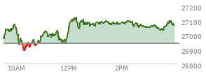 At 03:11 PM EST, the Nasdaq last traded at 27059.207,  up 119.834 points or 0.45%, which is 88.25 points above the open, 181.47 points above the low of the day, and 63.56 points below the high of the day