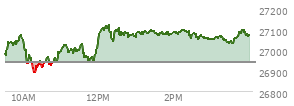 At 04:00 PM EST, the Nasdaq last traded at 27068.716,  up 129.343 points or 0.48%, which is 97.76 points above the open, 190.98 points above the low of the day, and 54.05 points below the high of the day
