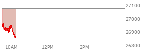 At 09:41 AM EST, the Nasdaq last traded at 26902.429,  down 166.287 points or -0.61%, which is 33.33 points below the open, 7.62 points above the low of the day, and 69.7 points below the high of the day
