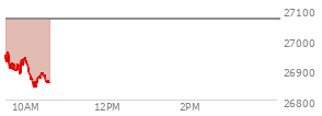 At 09:47 AM EST, the Nasdaq last traded at 26904.433,  down 164.283 points or -0.61%, which is 31.33 points below the open, 16.42 points above the low of the day, and 67.7 points below the high of the day