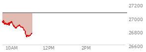 At 10:25 AM EST, the Nasdaq last traded at 26883.541,  down 185.175 points or -0.68%, which is 52.22 points below the open, 45.43 points above the low of the day, and 88.59 points below the high of the day
