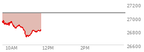 At 10:34 AM EST, the Nasdaq last traded at 26860.919,  down 207.797 points or -0.77%, which is 74.84 points below the open, 22.81 points above the low of the day, and 111.21 points below the high of the day