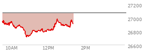 At 12:16 PM EST, the Nasdaq last traded at 26822.222,  down 246.494 points or -0.91%, which is 113.54 points below the open, 112.53 points above the low of the day, and 149.91 points below the high of the day