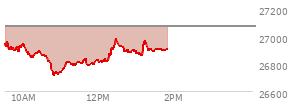 At 12:58 PM EST, the Nasdaq last traded at 26891.73,  down 176.986 points or -0.65%, which is 44.03 points below the open, 182.04 points above the low of the day, and 97.08 points below the high of the day