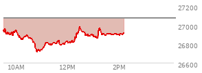 At 01:16 PM EST, the Nasdaq last traded at 26953.417,  down 115.299 points or -0.43%, which is 17.66 points above the open, 243.73 points above the low of the day, and 35.39 points below the high of the day