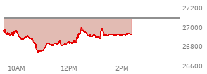 At 01:36 PM EST, the Nasdaq last traded at 26911.366,  down 157.35 points or -0.58%, which is 24.4 points below the open, 201.68 points above the low of the day, and 77.44 points below the high of the day