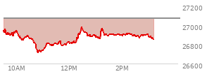 At 02:19 PM EST, the Nasdaq last traded at 26906.985,  down 161.731 points or -0.60%, which is 28.78 points below the open, 197.3 points above the low of the day, and 81.82 points below the high of the day