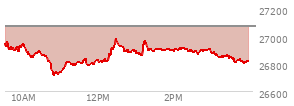 At 03:50 PM EST, the Nasdaq last traded at 26825.605,  down 243.111 points or -0.90%, which is 110.16 points below the open, 115.92 points above the low of the day, and 163.2 points below the high of the day