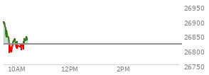At 09:44 AM EST, the Nasdaq last traded at 26792.983,  down 27.398 points or -0.10%, which is 115.78 points below the open, 4.11 points above the low of the day, and 126.74 points below the high of the day