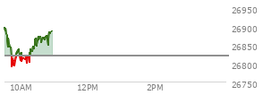 At 10:08 AM EST, the Nasdaq last traded at 26811.041,  down 9.34 points or -0.04%, which is 97.72 points below the open, 25.04 points above the low of the day, and 108.68 points below the high of the day