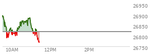 At 10:32 AM EST, the Nasdaq last traded at 26871.823,  up 51.442 points or 0.19%, which is 36.94 points below the open, 85.82 points above the low of the day, and 47.9 points below the high of the day