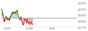 At 11:34 AM EST, the Nasdaq last traded at 26807.392,  down 12.989 points or -0.05%, which is 101.37 points below the open, 50.39 points above the low of the day, and 112.33 points below the high of the day