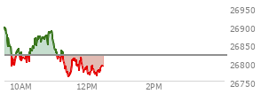 At 11:40 AM EST, the Nasdaq last traded at 26802.98,  down 17.401 points or -0.07%, which is 105.78 points below the open, 45.98 points above the low of the day, and 116.74 points below the high of the day