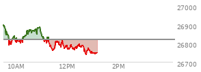 At 12:18 PM EST, the Nasdaq last traded at 26765.448,  down 54.933 points or -0.21%, which is 143.31 points below the open, 8.44 points above the low of the day, and 154.28 points below the high of the day