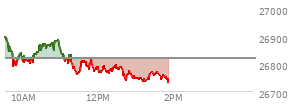 At 01:19 PM EST, the Nasdaq last traded at 26738.939,  down 81.442 points or -0.30%, which is 169.82 points below the open, 6.42 points above the low of the day, and 180.79 points below the high of the day