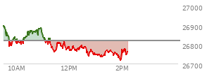 At 01:27 PM EST, the Nasdaq last traded at 26768.51,  down 51.871 points or -0.19%, which is 140.25 points below the open, 35.99 points above the low of the day, and 151.21 points below the high of the day