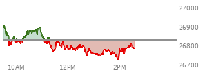 At 01:42 PM EST, the Nasdaq last traded at 26745.34,  down 75.041 points or -0.28%, which is 163.42 points below the open, 12.82 points above the low of the day, and 174.38 points below the high of the day