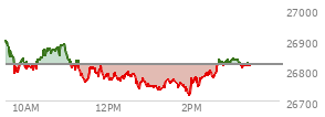 At 02:49 PM EST, the Nasdaq last traded at 26819.689,  down 0.692 points or 0.00%, which is 89.07 points below the open, 101.74 points above the low of the day, and 100.04 points below the high of the day