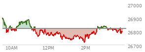 At 04:00 PM EST, the Nasdaq last traded at 26797.541,  down 22.84 points or -0.09%, which is 111.22 points below the open, 79.59 points above the low of the day, and 122.18 points below the high of the day