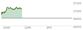 At 10:33 AM EST, the Nasdaq last traded at 27026.354,  up 228.813 points or 0.85%, which is 133.56 points above the open, 141 points above the low of the day, and 66.75 points below the high of the day