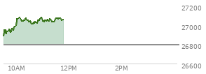 At 10:50 AM EST, the Nasdaq last traded at 27056.039,  up 258.498 points or 0.97%, which is 163.24 points above the open, 170.69 points above the low of the day, and 37.07 points below the high of the day
