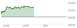 At 12:09 PM EST, the Nasdaq last traded at 27083.229,  up 285.688 points or 1.07%, which is 190.43 points above the open, 197.88 points above the low of the day, and 24.97 points below the high of the day