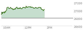 At 12:42 PM EST, the Nasdaq last traded at 27060.595,  up 263.054 points or 0.98%, which is 167.8 points above the open, 175.24 points above the low of the day, and 47.61 points below the high of the day
