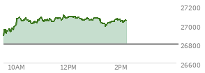 At 01:14 PM EST, the Nasdaq last traded at 27047.095,  up 249.554 points or 0.93%, which is 154.3 points above the open, 161.74 points above the low of the day, and 61.11 points below the high of the day