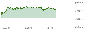 At 01:37 PM EST, the Nasdaq last traded at 27023.292,  up 225.751 points or 0.84%, which is 130.5 points above the open, 137.94 points above the low of the day, and 84.91 points below the high of the day