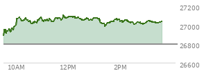 At 02:23 PM EST, the Nasdaq last traded at 27026.444,  up 228.903 points or 0.85%, which is 133.65 points above the open, 141.09 points above the low of the day, and 81.76 points below the high of the day