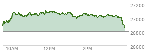 At 03:34 PM EST, the Nasdaq last traded at 27024.724,  up 227.183 points or 0.85%, which is 131.93 points above the open, 139.37 points above the low of the day, and 83.48 points below the high of the day