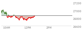 At 11:40 AM EST, the Nasdaq last traded at 26792.035,  down 69.029 points or -0.26%, which is 200.28 points below the open, 58.09 points above the low of the day, and 222.44 points below the high of the day