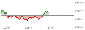 At 01:04 PM EST, the Nasdaq last traded at 26801.628,  down 59.436 points or -0.22%, which is 190.68 points below the open, 67.69 points above the low of the day, and 212.85 points below the high of the day