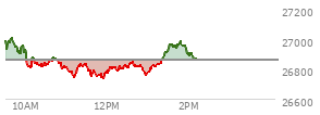 At 01:12 PM EST, the Nasdaq last traded at 26831.205,  down 29.859 points or -0.11%, which is 161.11 points below the open, 97.26 points above the low of the day, and 183.27 points below the high of the day