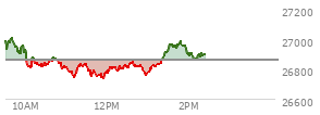 At 01:16 PM EST, the Nasdaq last traded at 26830.606,  down 30.458 points or -0.11%, which is 161.71 points below the open, 96.67 points above the low of the day, and 183.87 points below the high of the day