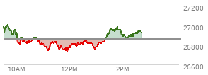 At 01:40 PM EST, the Nasdaq last traded at 26950.457,  up 89.393 points or 0.33%, which is 41.86 points below the open, 216.52 points above the low of the day, and 64.02 points below the high of the day